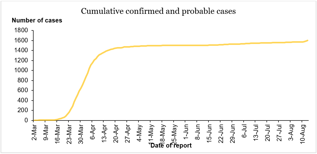 Total confirmed and probable cases over time